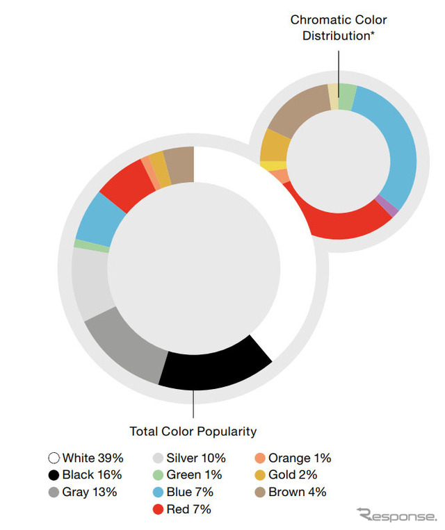 カラー別のシェア（総合）
