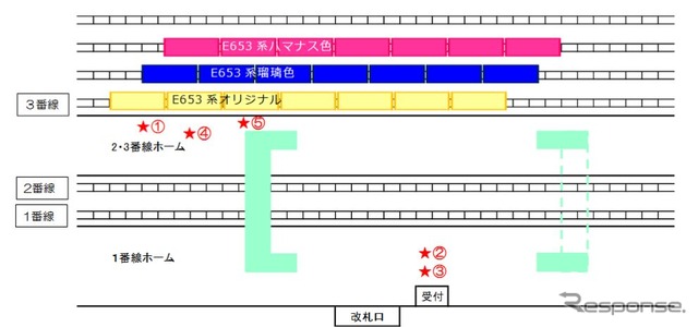 当日の3色の配置。E653系は2・3番ホームから見ることができるが、編成は逆向きになることがあり、パンタグラフの降下、ライトの消灯が行なわれることもある。グリーン車の体験乗車はオリジナル色で行なう。