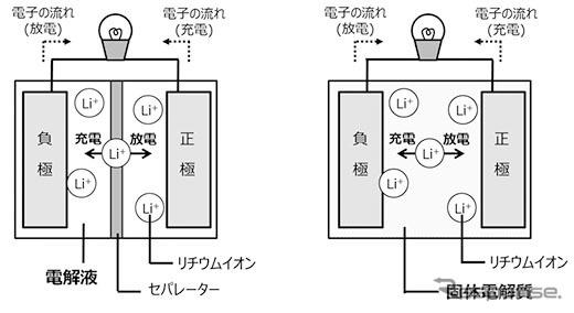 従来のリチウムイオン電池(左)と全固体電池(右)のイメージ図