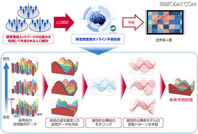 近未来人数予測の分析イメージ