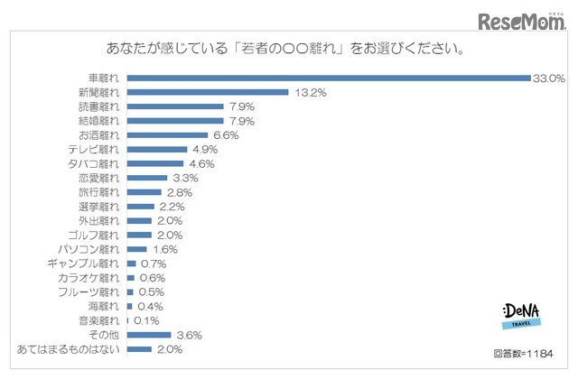 あなたが感じる「若者の○○離れ」について