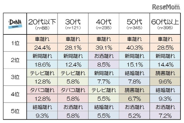 あなたが感じる「若者の○○離れ」について 年代別の結果