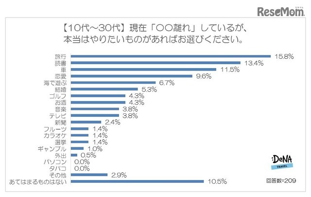 現在「○○離れ」しているが本当はやりたいことについて（10代～30代）