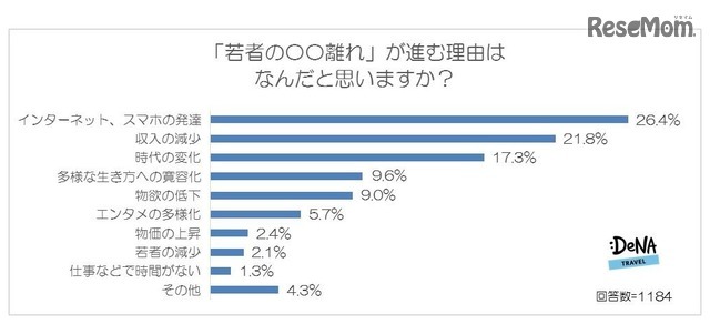 「若者の○○離れ」が進む理由について