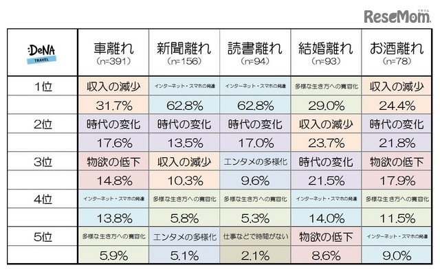 「若者の○○離れ」が進む理由について　上位5項目別の結果