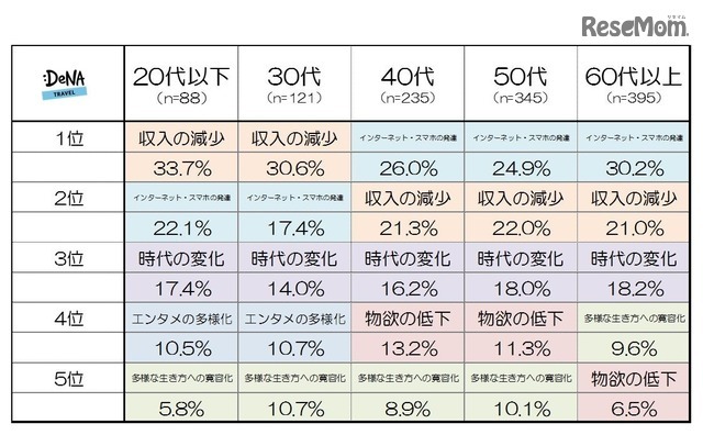「若者の○○離れ」が進む理由について 年代別の結果