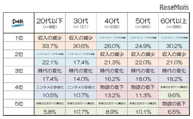 「若者の○○離れ」が進む理由について　年代別の結果