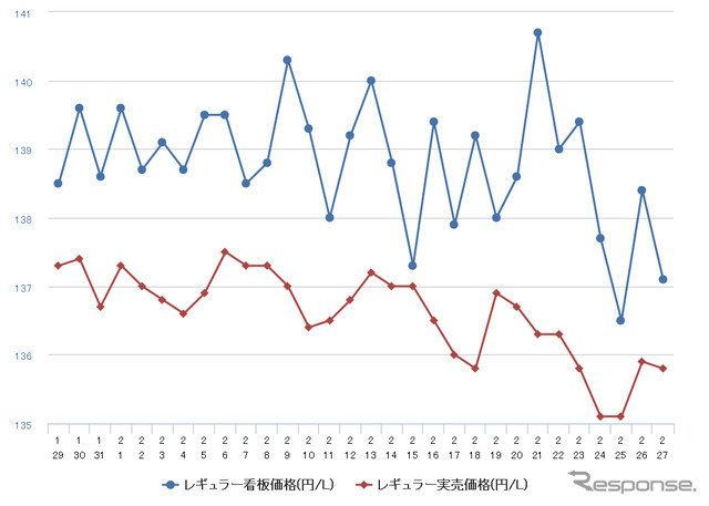 レギュラーガソリン実売価格（「e燃費」調べ）