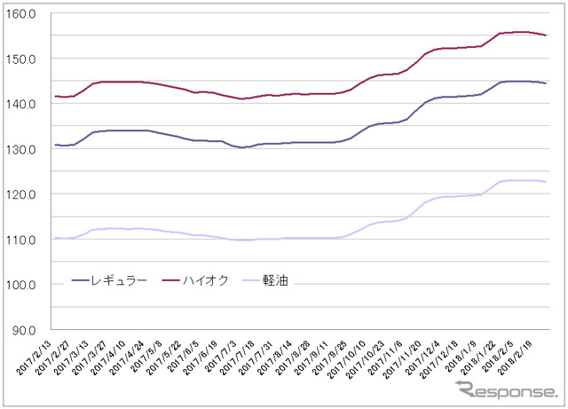 給油所のガソリン小売価格推移（資源エネルギー庁の発表をもとにレスポンス編集部でグラフ作成）