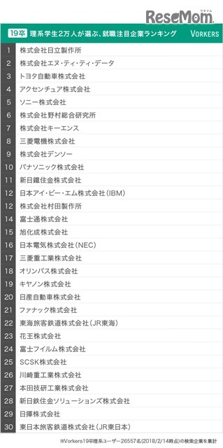 2019就活調査レポート「理系学生2万人が選ぶ、就職注目企業ランキング」