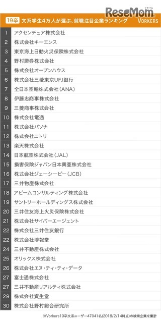 2019就活調査レポート「文系学生4万人が選ぶ、就職注目企業ランキング」