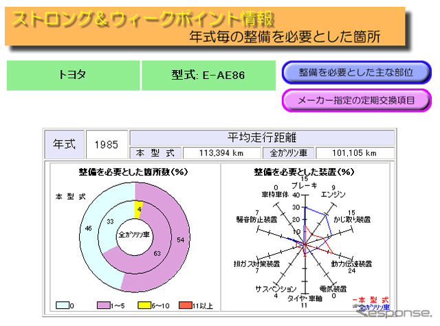 愛車の弱点、教えます---国土交通省の整備情報