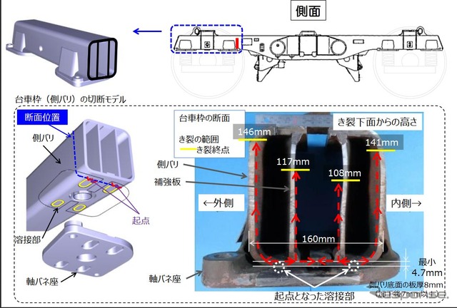 台車亀裂の状況。側バリと軸バネ座の溶接時に、側バリ下部の板が削られ、設計基準より薄くなった箇所が発生していた。