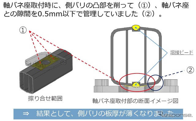 側バリと軸バネ座の溶接状態。側バリ下面を削り、肉盛溶接により隙間を調整していた。