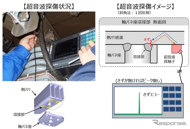 超音波探傷のイメージ。問題の箇所は目視できないため、超音波により傷を探す。