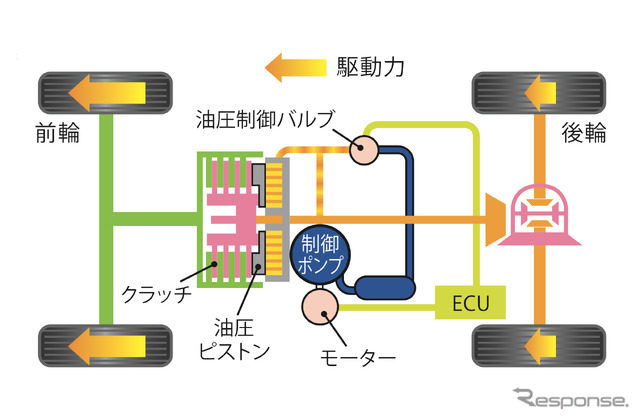 リアルタイムAWDイメージ（画像はヴェゼル）