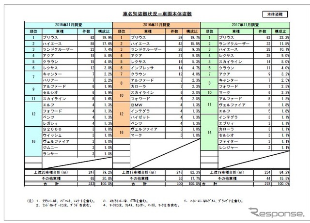 2017年11月の自動車盗難事故実態調査