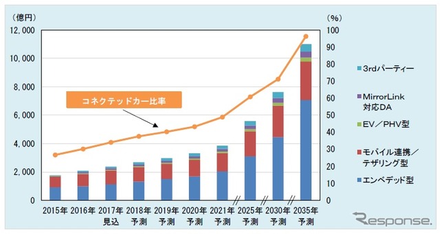 コネクテッドカー市場調査