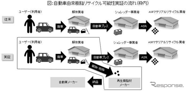 自動車由来樹脂リサイクル可能性実証事業の流れ