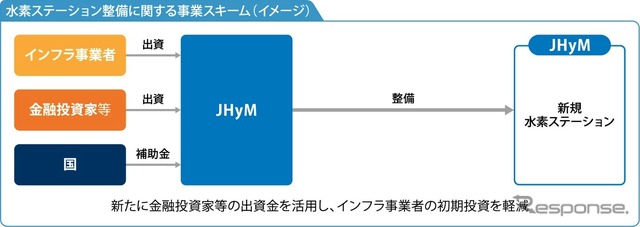 水素ステーション整備に関する事業スキーム