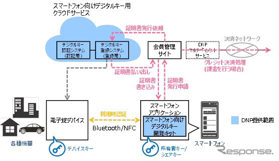 スマートフォン向けデジタルキー用プラットフォーム 提供イメージ