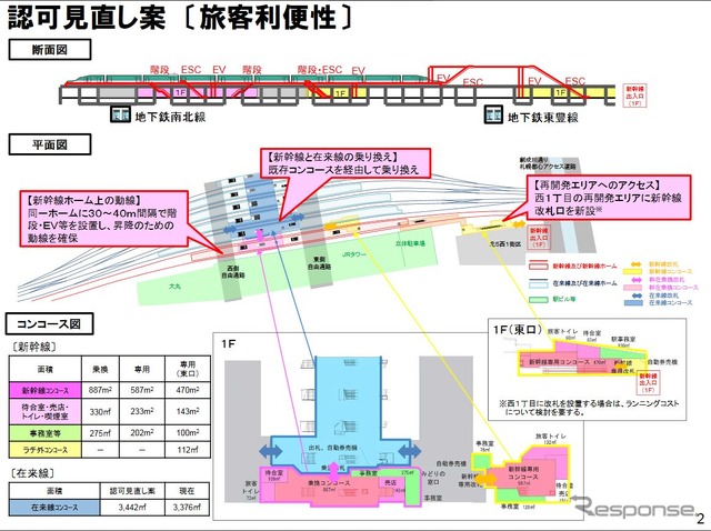 1・2番線ホームを転用する「認可見直し案」の構造。在来線との乗換えには既存のコンコースを活用。西1丁目の再開発エリア(右手)に新幹線用の改札口を新設するとしている。乗換え距離は、新幹線列車中央から5・6番ホーム中央まで80m程度。完成は2030年度末としている。