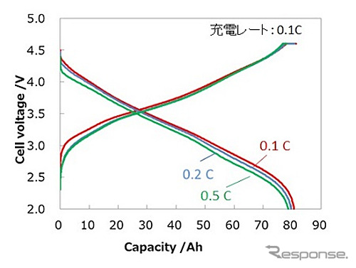 金属シリコンをもちいた高容量リチウムイオン電池の充放電曲線