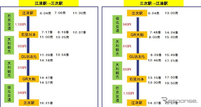 平日の江津～三次間の乗継ぎパターン。4本の代替バスを乗り継ぐが、鉄道に比べると最大で5時間前後も余計に時間がかかることがある。このケースでは全線の往復はできない。