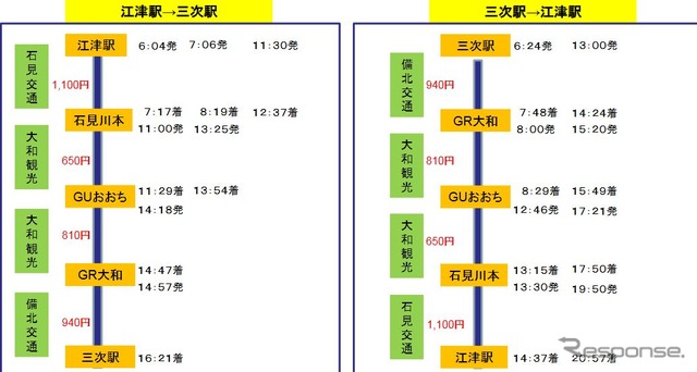 平日の江津~三次間の乗継ぎパターン。4本の代替バスを乗り継ぐが、鉄道に比べると最大で5時間前後も余計に時間がかかることがある。このケースでは全線の往復はできない。