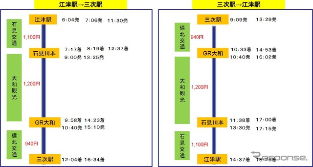 土休日の江津~三次間の乗継ぎパターン。乗り継ぐバスは平日より1本減り、江津発着では全線の往復が可能になるという。