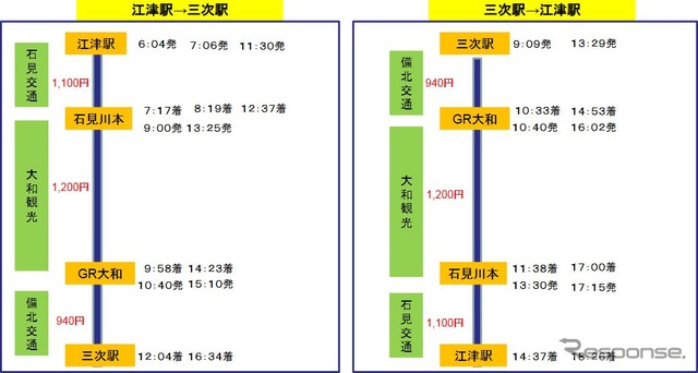 土休日の江津～三次間の乗継ぎパターン。乗り継ぐバスは平日より1本減り、江津発着では全線の往復が可能になるという。