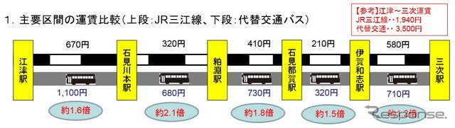 主要区間における鉄道と代替バスの運賃比較。バスは区間によって鉄道より2.1倍になる区間がある。