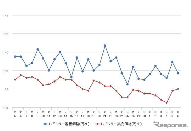 レギュラーガソリン実売価格（「e燃費」調べ）