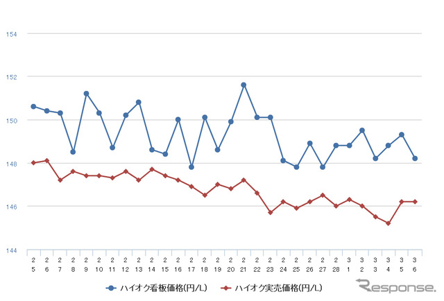 ハイオクガソリン実売価格（「e燃費」調べ）