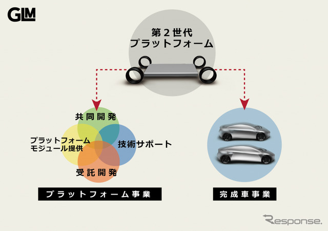 第2世代のプラットフォーム