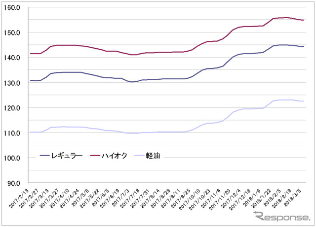 給油所のガソリン小売価格推移（資源エネルギー庁の発表をもとにレスポンス編集部でグラフ作成）