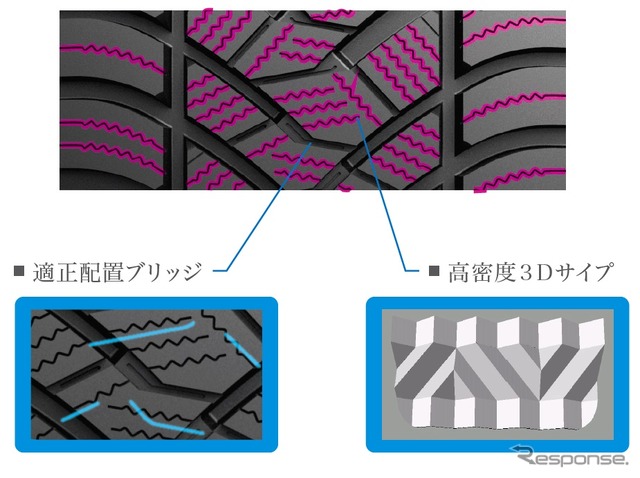 3Dサイプとブリッジが雪道でも安心して性能を発揮