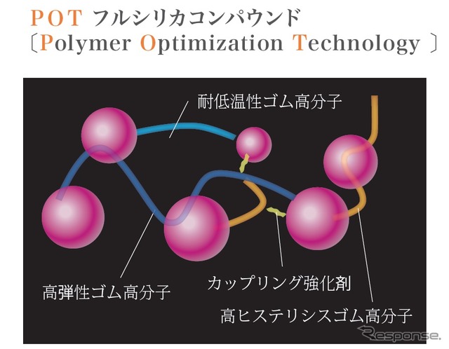 独自開発のシリカが走行性能と経済性に寄与