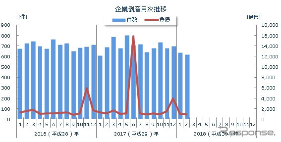 企業倒産年次推移