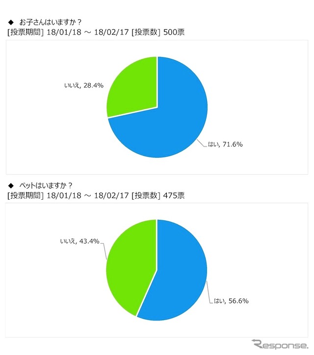 回答者（キャンピングカーを所有または興味を持っている人）の家族構成