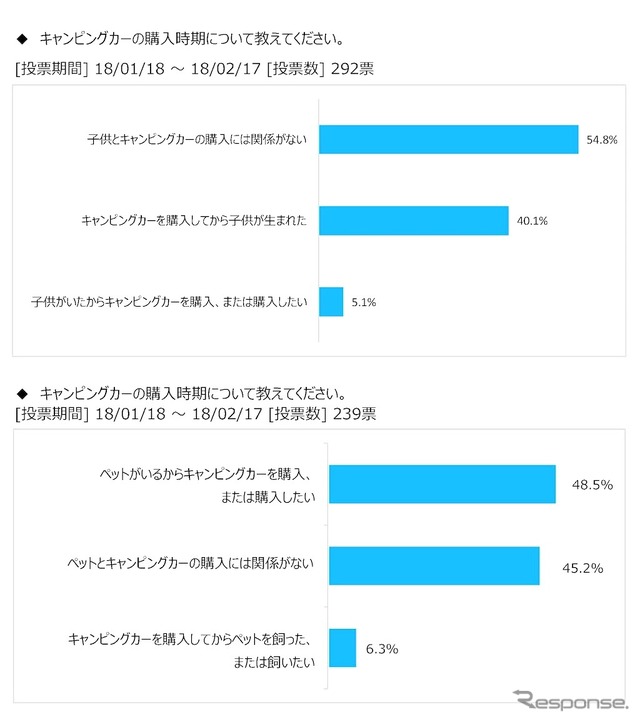 キャンピングカー購入とペットの関係性