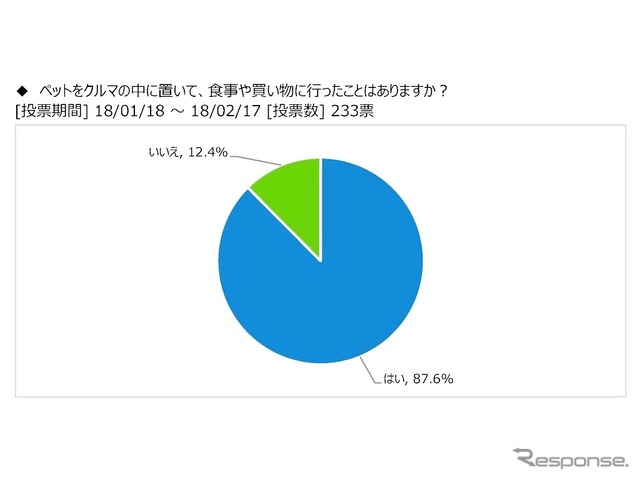 ペットだけがキャンピングカーで留守番する