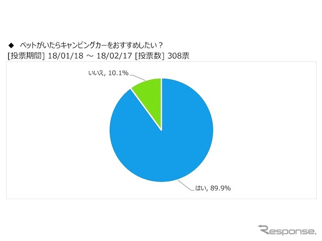 ペットがいるならキャンピングカーをおすすめしますか