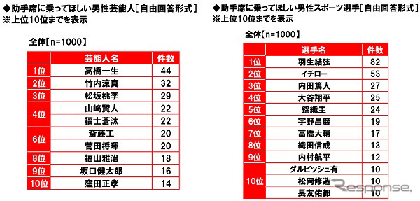 助手席に乗ってほしい男性芸能人と男性スポーツ選手