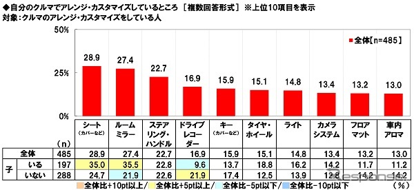 自分のクルマでアレンジ・カスタマイズしているところ