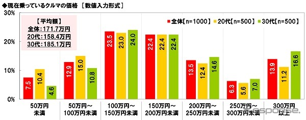 現在乗っているクルマの価格