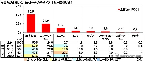 クルマのボディタイプ