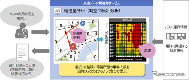 バス事業者における適用例