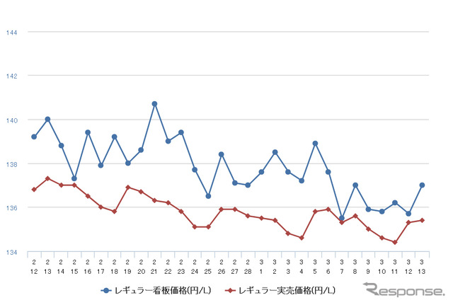 レギュラーガソリン実売価格（「e燃費」調べ）