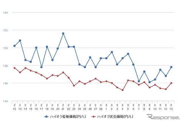 ハイオクガソリン実売価格（「e燃費」調べ）